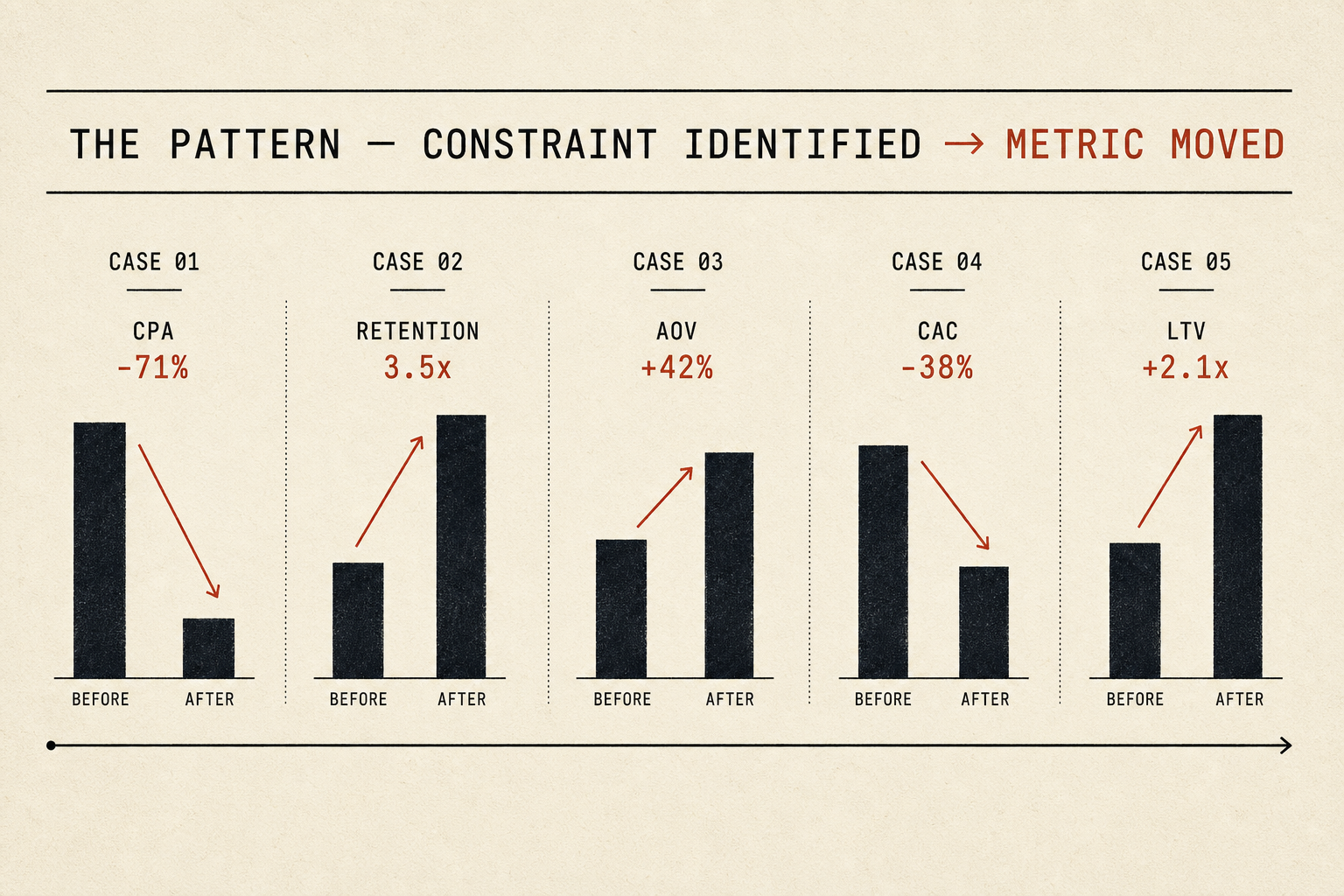 The recurring pattern across five engagements — constraint identified, metric moved: CPA -71%, retention 3.5x, AOV +42%, CAC -38%, LTV +2.1x