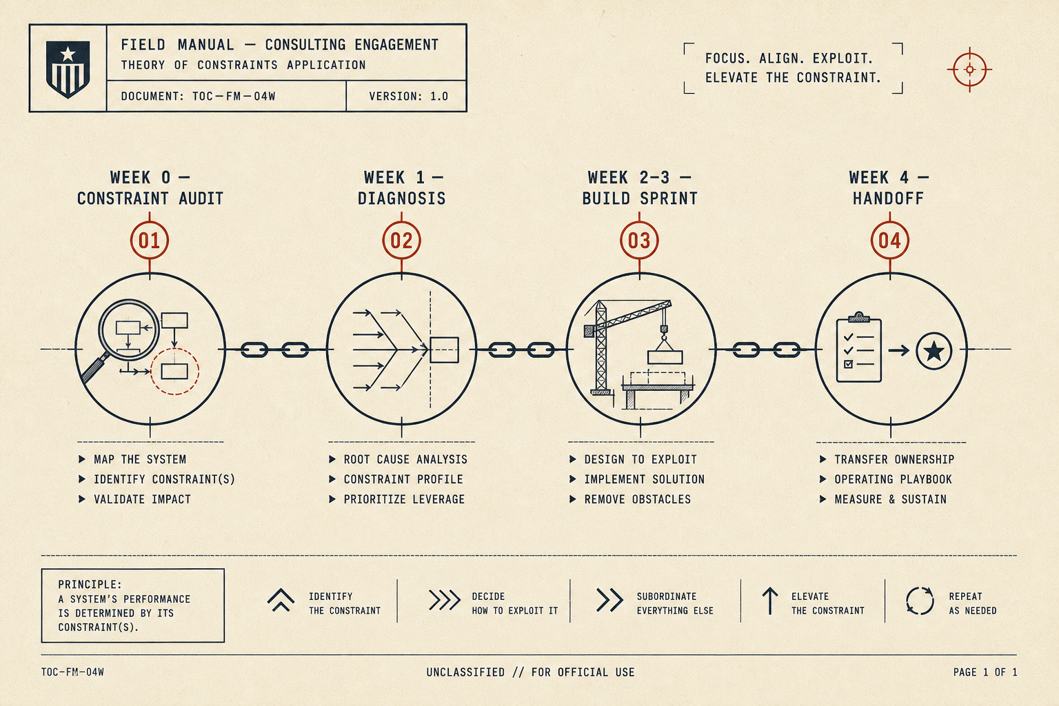 Theory of Constraints engagement field manual — 4-week timeline from Constraint Audit through Diagnosis, Build Sprint, and Handoff