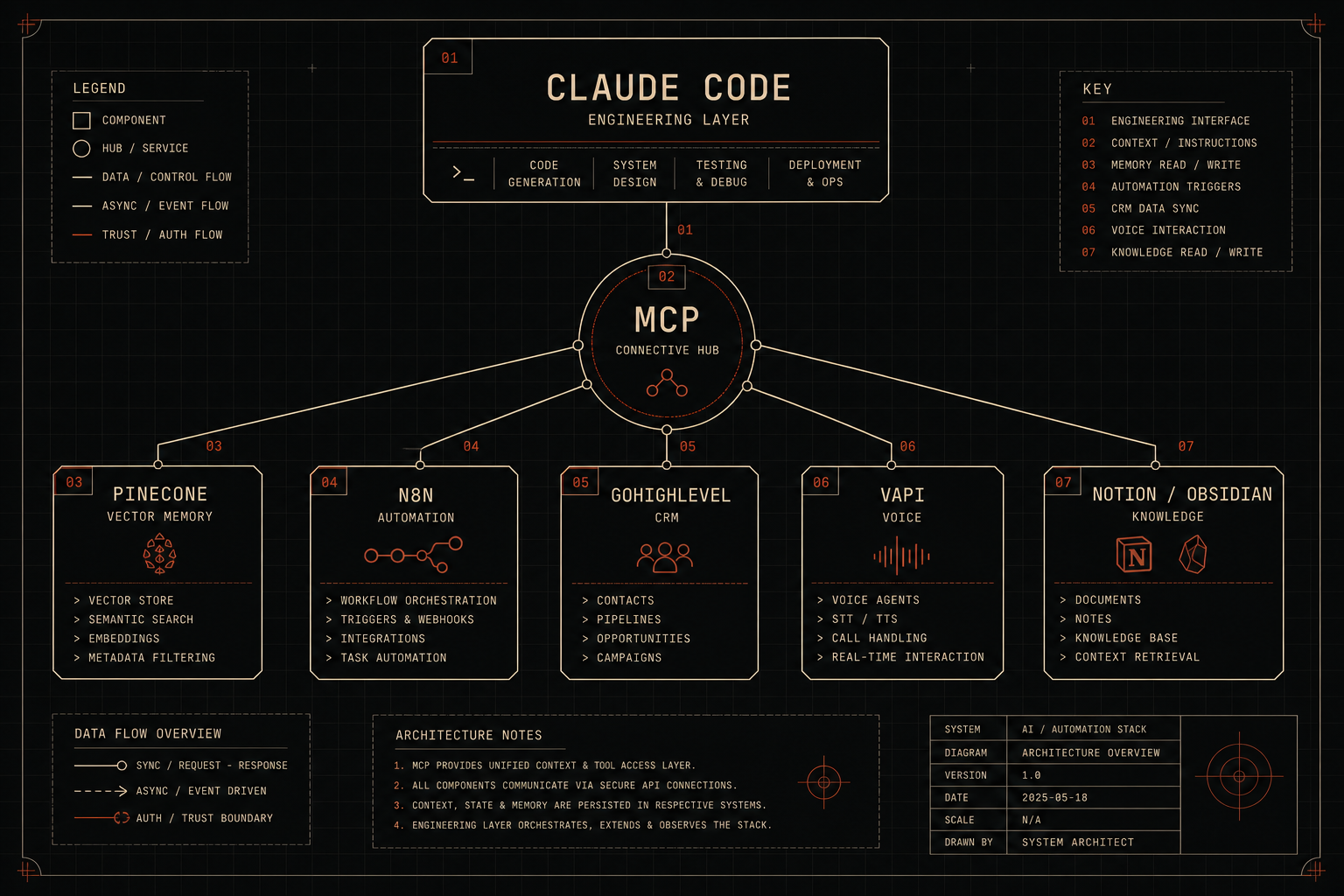 AI and automation stack architecture — Claude Code as engineering layer, MCP as connective hub, Pinecone, n8n, GoHighLevel, VAPI, and Notion/Obsidian as connected services